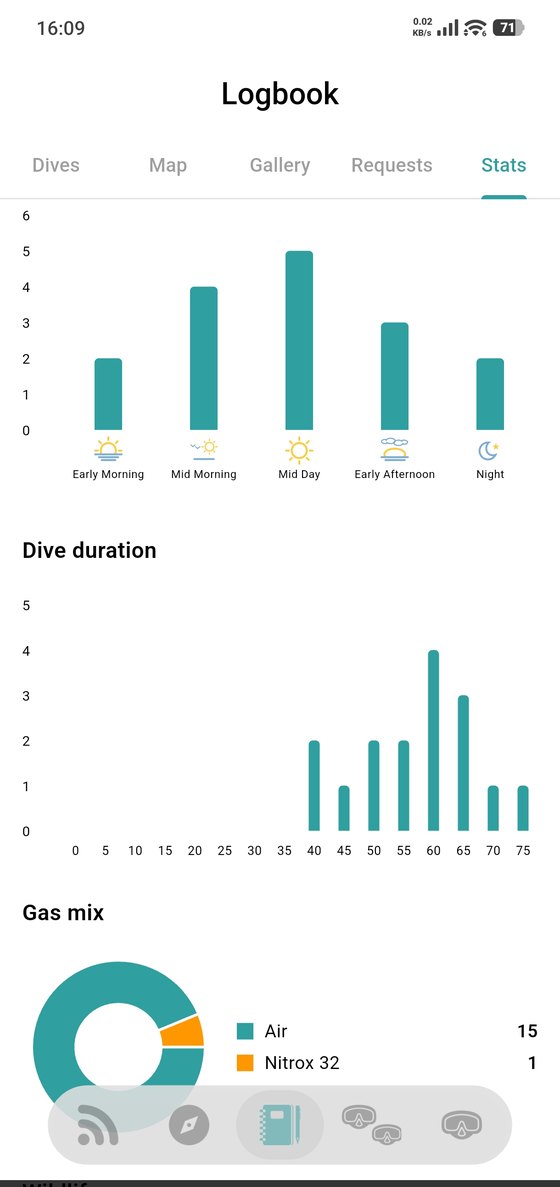 Charts