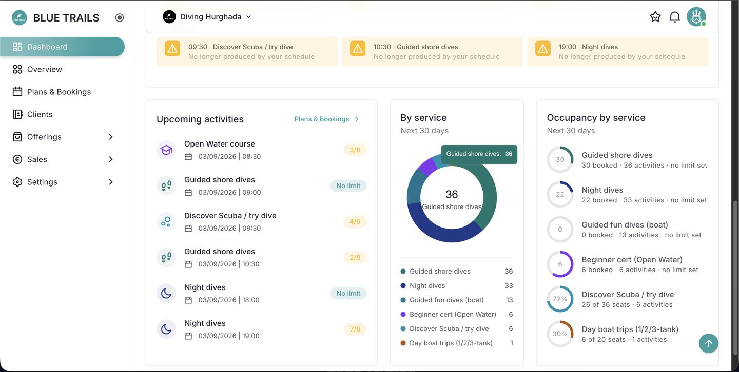 What the portal gives you at a glance: upcoming activities, what sells and how full it is